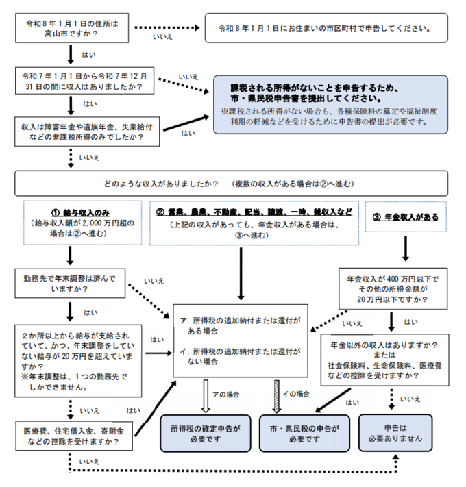 申告が必要か確認してみましょう