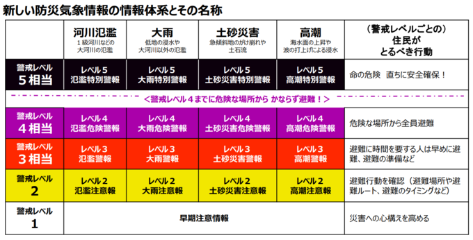 新しい防災気象情報の情報体係とその名称