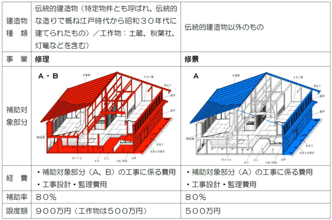 補助の区分