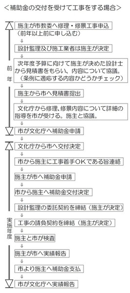 補助事業の流れ