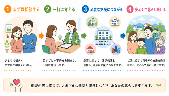 相談の流れ
