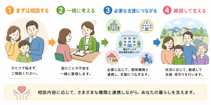 相談の流れ