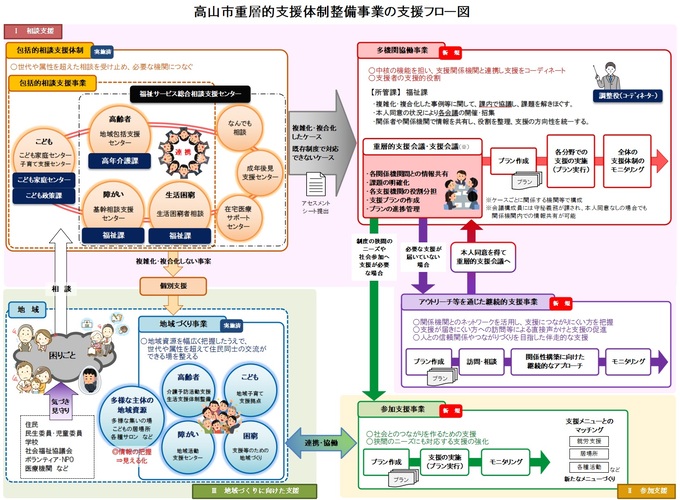 高山市重層的支援体制整備事業の支援フロー図