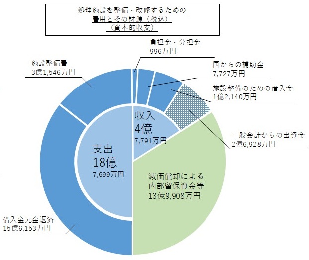 資本的収支 円グラフ