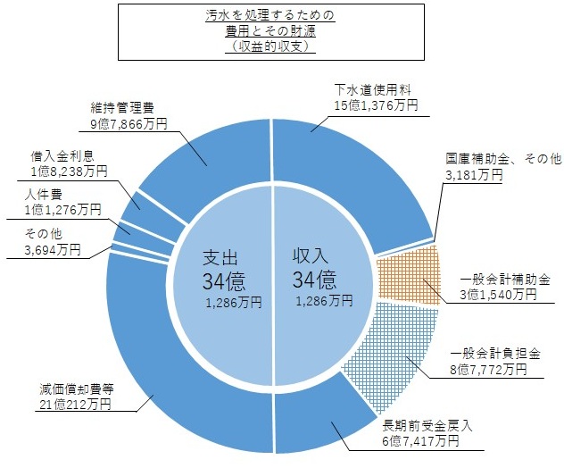 収益的収支 円グラフ