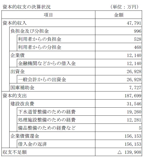 資本的収支