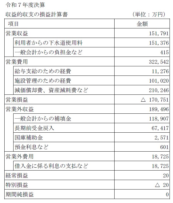 収益的収支