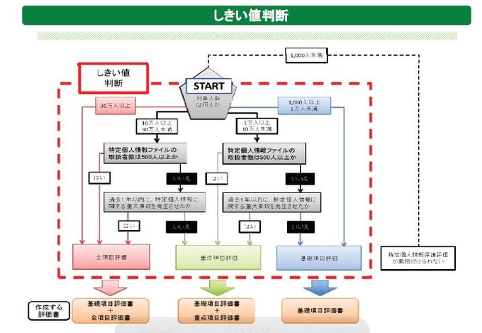 しきい値判断フロー図